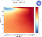 Time series of Southern Ocean 60S Potential Temperature vs depth